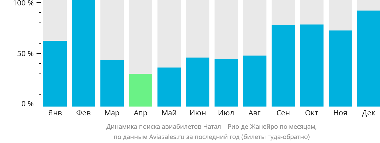 Динамика поиска авиабилетов из Натала в Рио-де-Жанейро по месяцам