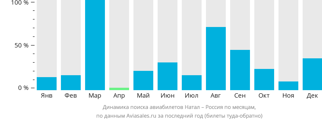 Динамика поиска авиабилетов из Натала в Россию по месяцам