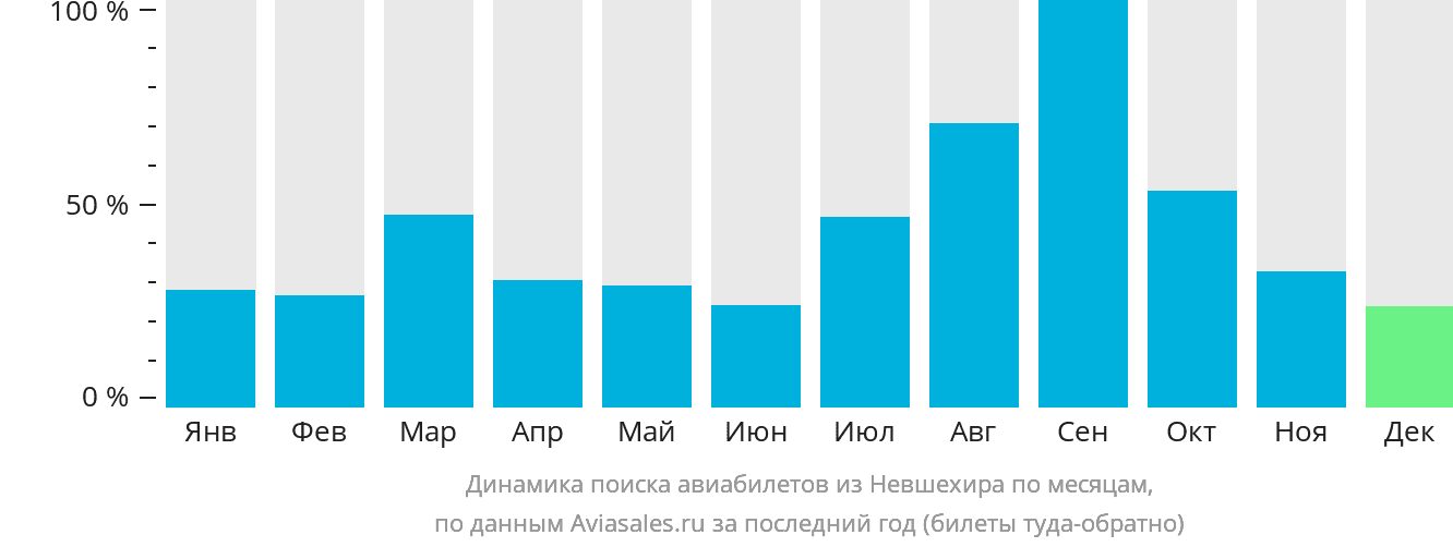 Динамика поиска авиабилетов из Невшехира по месяцам