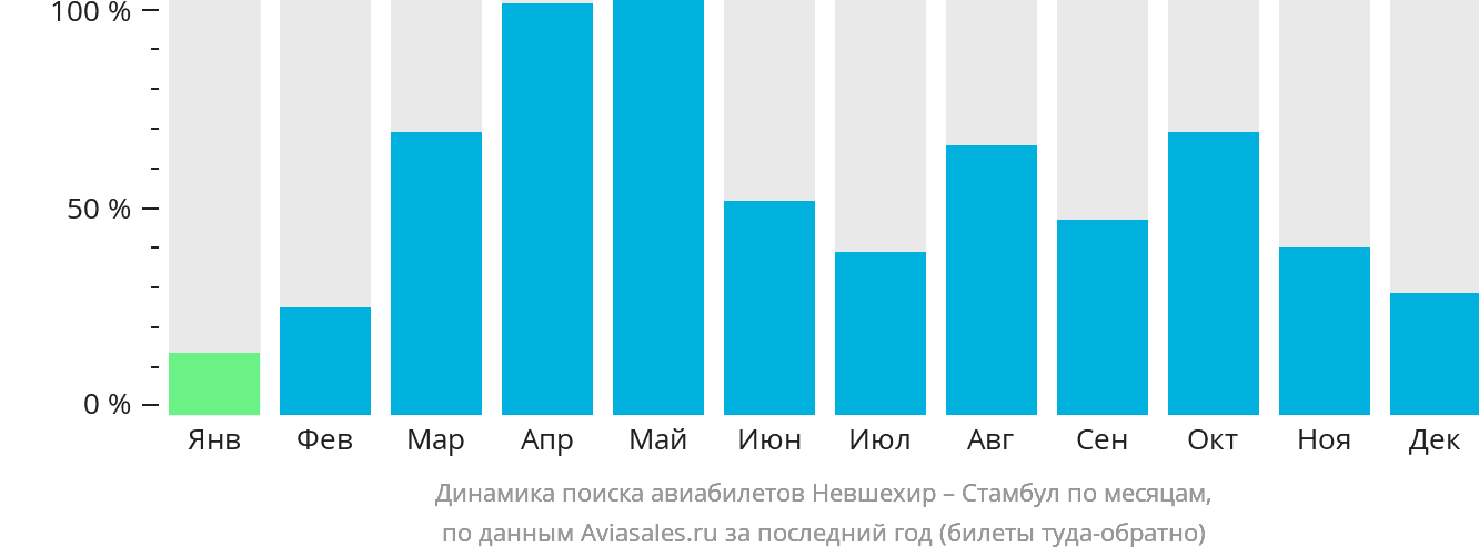 Динамика поиска авиабилетов из Невшехира в Стамбул по месяцам