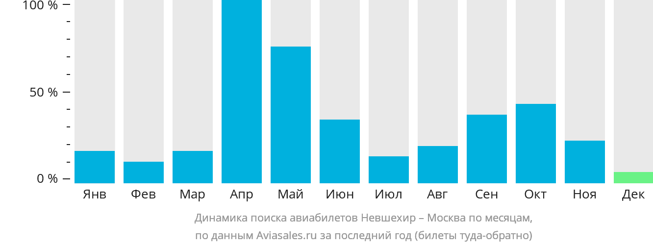 Динамика поиска авиабилетов из Невшехира в Москву по месяцам