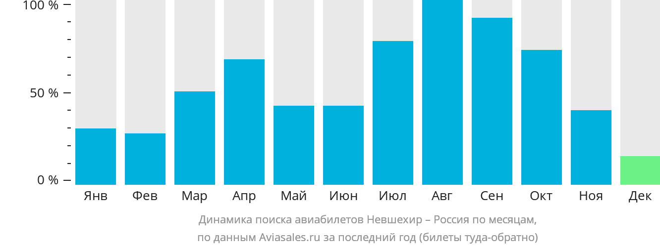 Динамика поиска авиабилетов из Невшехира в Россию по месяцам