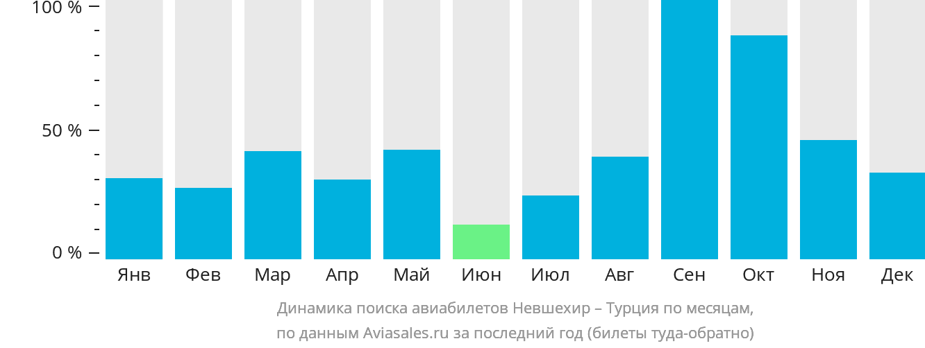 Динамика поиска авиабилетов из Невшехира в Турцию по месяцам
