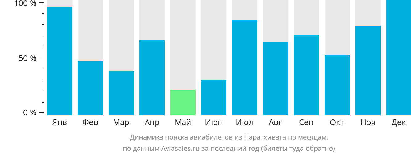 Динамика поиска авиабилетов из Наратхивата по месяцам
