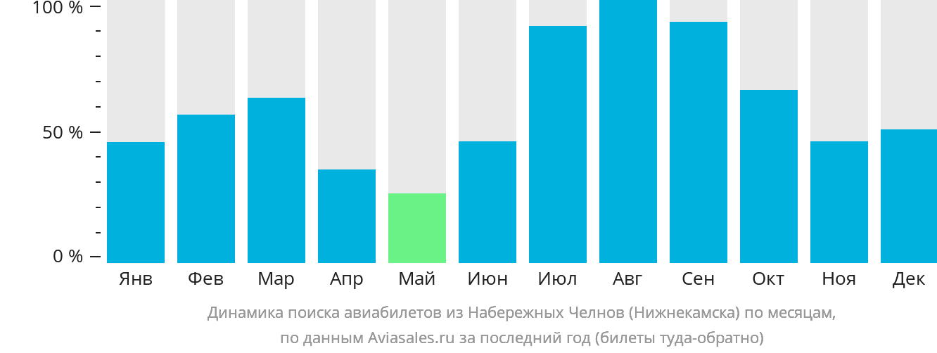 Динамика поиска авиабилетов из Набережных Челнов (Нижнекамска) по месяцам