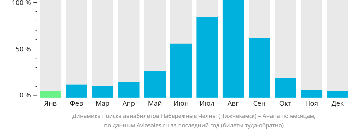 Динамика поиска авиабилетов из Набережных Челнов (Нижнекамска) в Анапу по месяцам