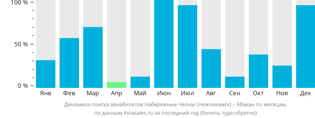 Динамика поиска авиабилетов из Набережных Челнов (Нижнекамска) в Абакан по месяцам
