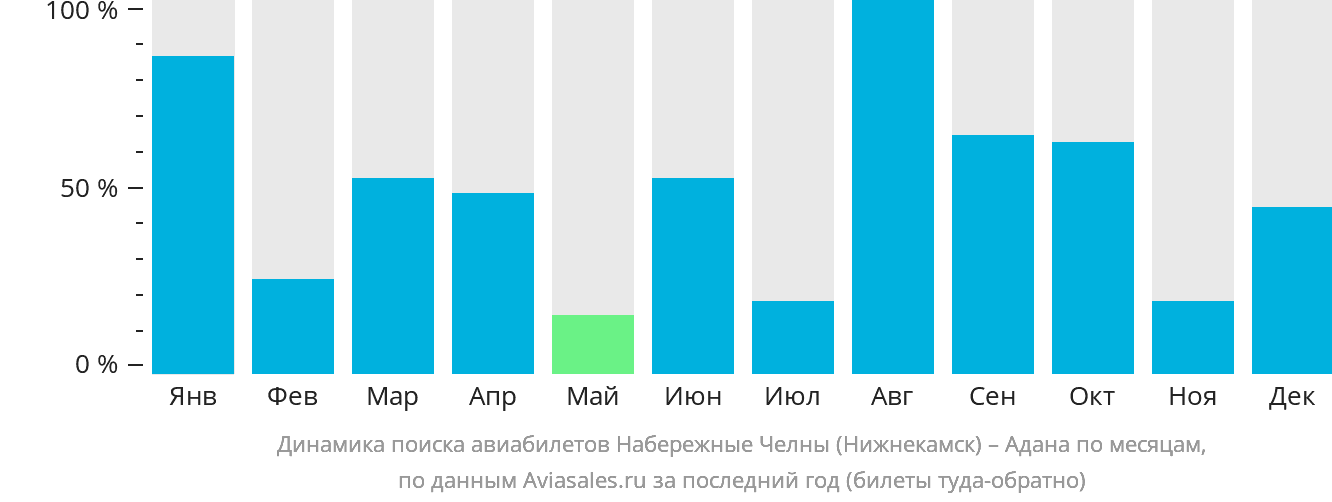 Динамика поиска авиабилетов из Набережных Челнов (Нижнекамска) в Адану по месяцам