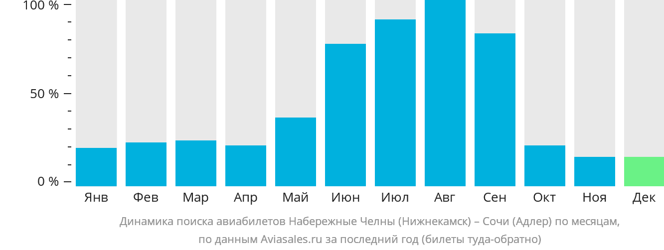 Динамика поиска авиабилетов из Набережных Челнов (Нижнекамска) в Сочи по месяцам