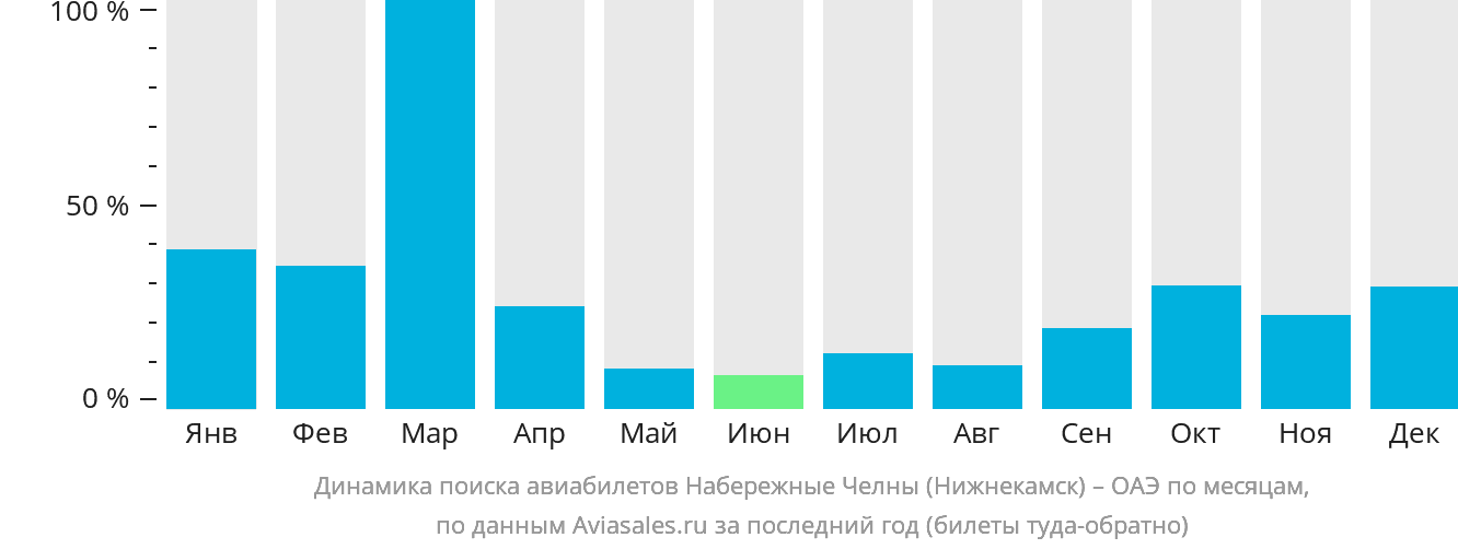 Динамика поиска авиабилетов из Набережных Челнов (Нижнекамска) в ОАЭ по месяцам