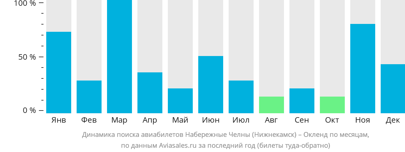 Динамика поиска авиабилетов из Набережных Челнов (Нижнекамска) в Окленд по месяцам