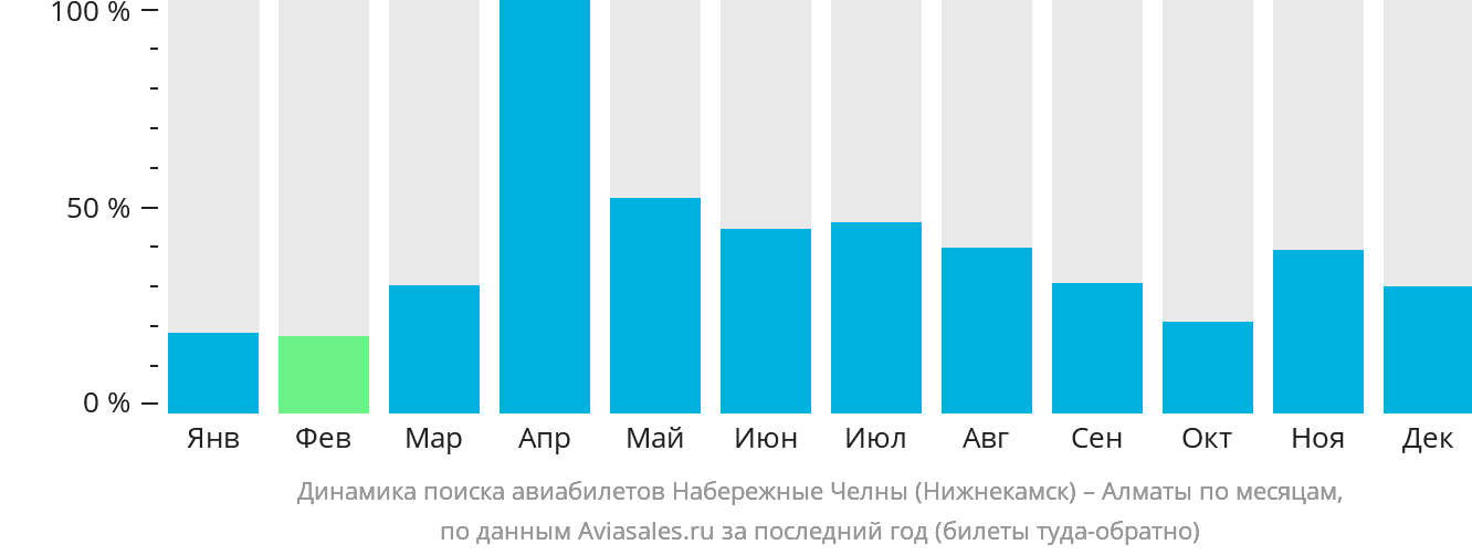 Динамика поиска авиабилетов из Набережных Челнов (Нижнекамска) в Алматы по месяцам