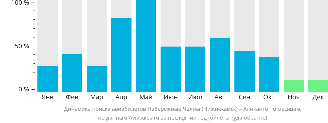 Динамика поиска авиабилетов из Набережных Челнов (Нижнекамска) в Аликанте по месяцам