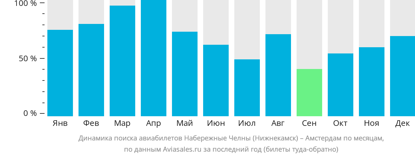 Динамика поиска авиабилетов из Набережных Челнов (Нижнекамска) в Амстердам по месяцам