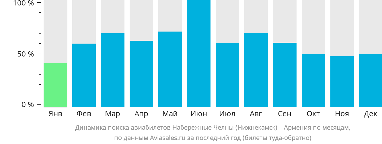 Динамика поиска авиабилетов из Набережных Челнов (Нижнекамска) в Армению по месяцам