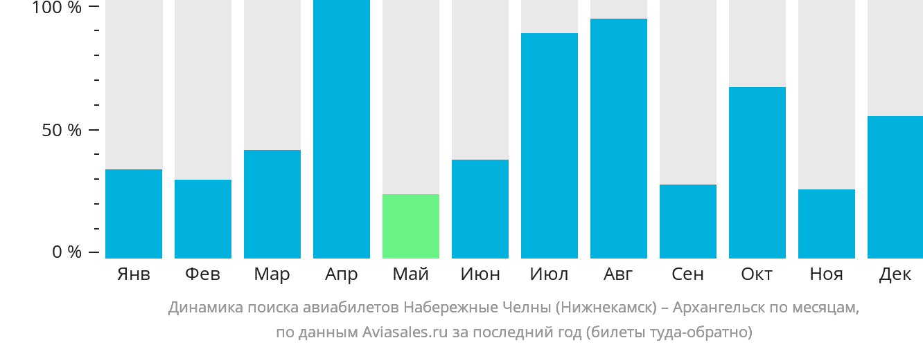 Динамика поиска авиабилетов из Набережных Челнов (Нижнекамска) в Архангельск по месяцам
