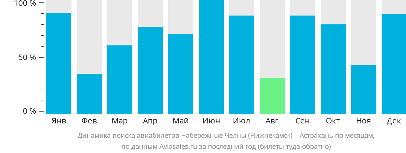 Динамика поиска авиабилетов из Набережных Челнов (Нижнекамска) в Астрахань по месяцам