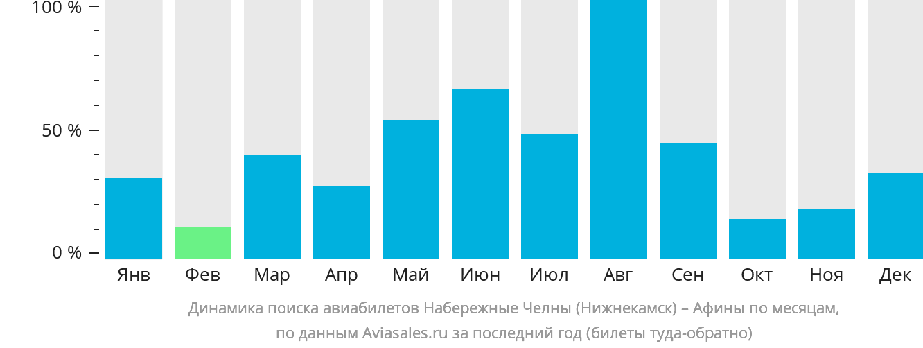 Динамика поиска авиабилетов из Набережных Челнов (Нижнекамска) в Афины по месяцам