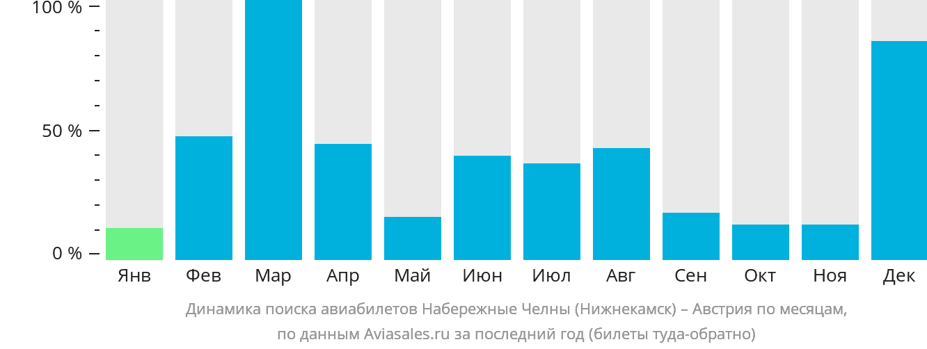 Динамика поиска авиабилетов из Набережных Челнов (Нижнекамска) в Австрию по месяцам
