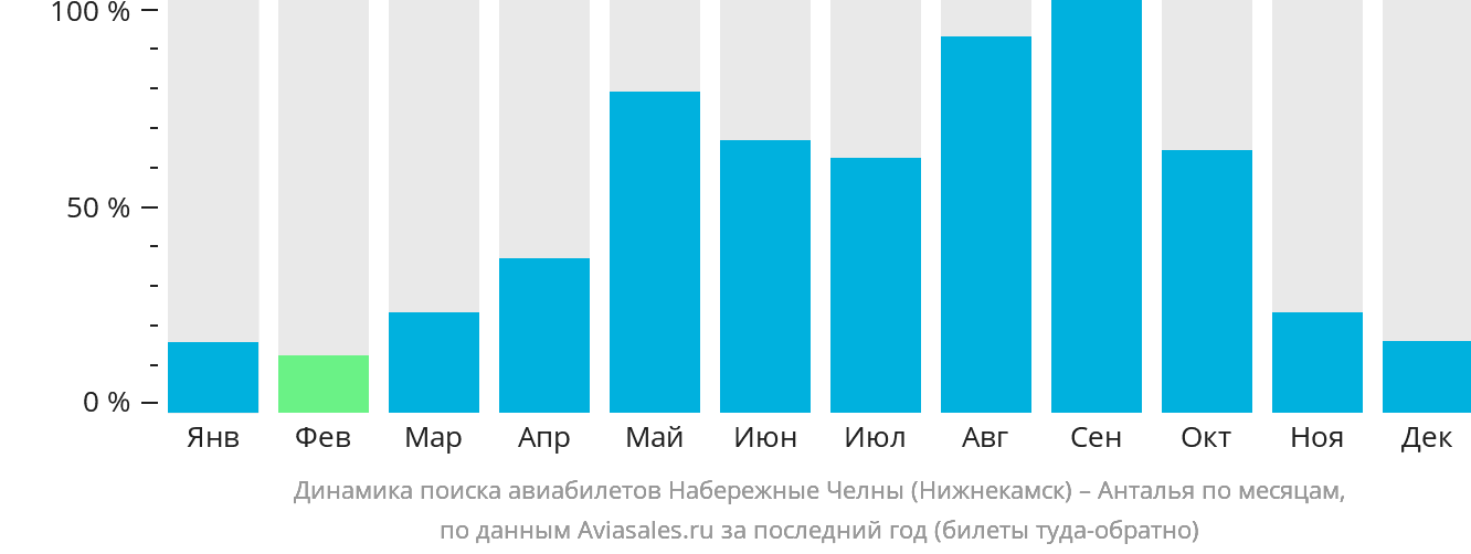 Динамика поиска авиабилетов из Набережных Челнов (Нижнекамска) в Анталью по месяцам