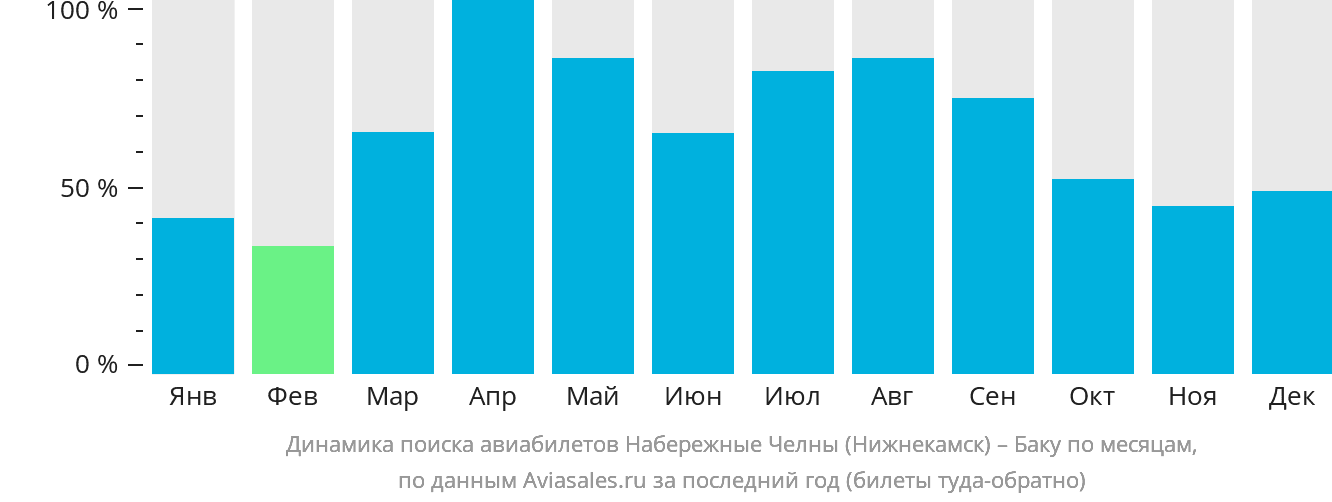 Динамика поиска авиабилетов из Набережных Челнов (Нижнекамска) в Баку по месяцам