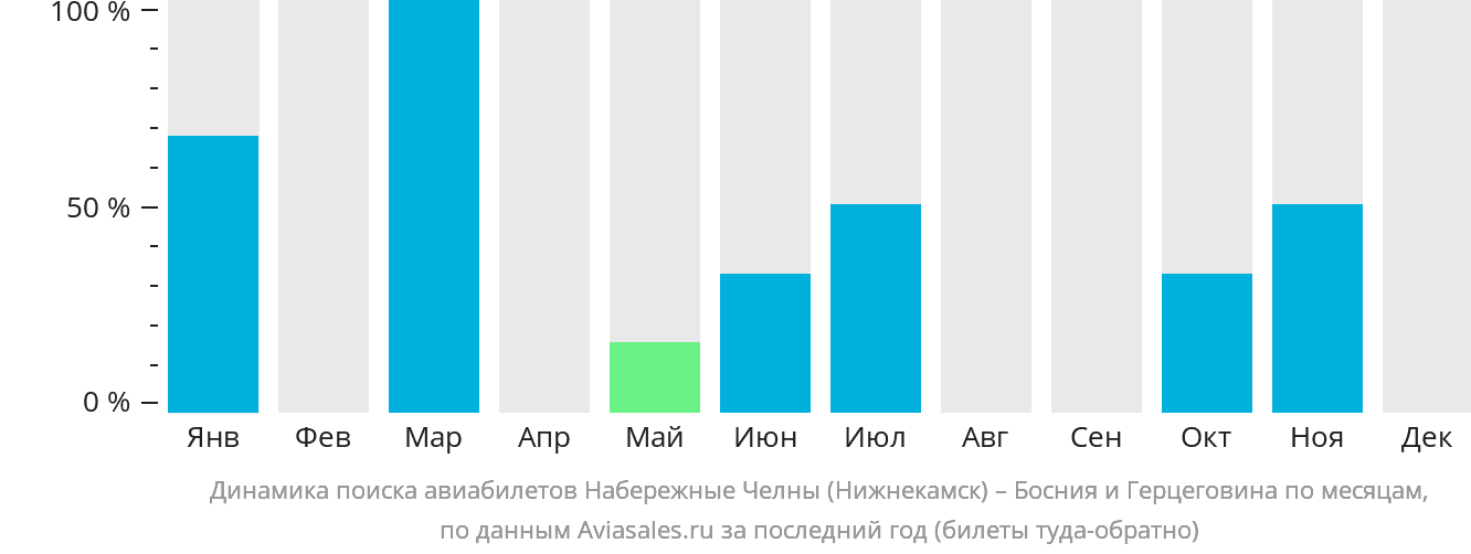 Динамика поиска авиабилетов из Набережных Челнов (Нижнекамска) в Боснию и Герцеговину по месяцам