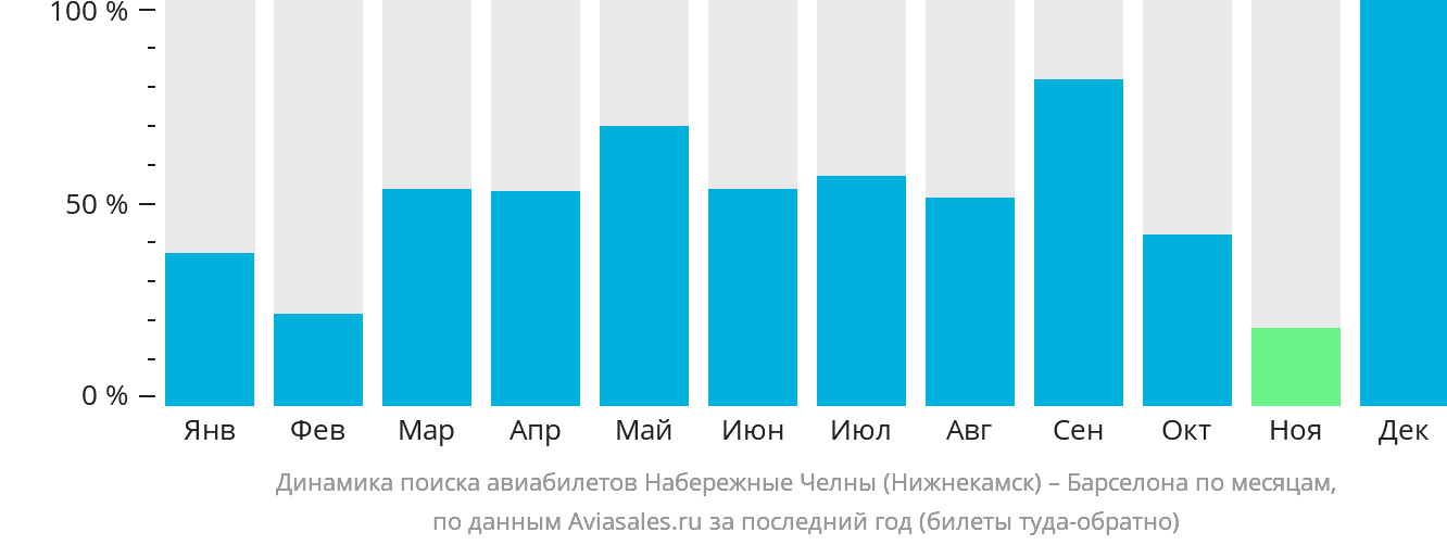 Динамика поиска авиабилетов из Набережных Челнов (Нижнекамска) в Барселону по месяцам