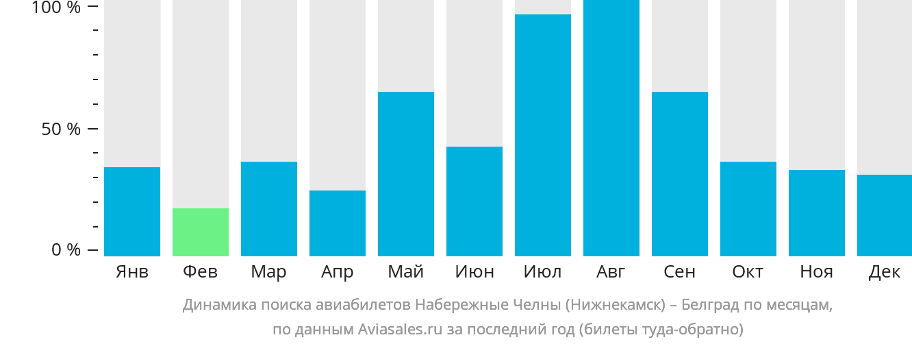 Динамика поиска авиабилетов из Набережных Челнов (Нижнекамска) в Белград по месяцам