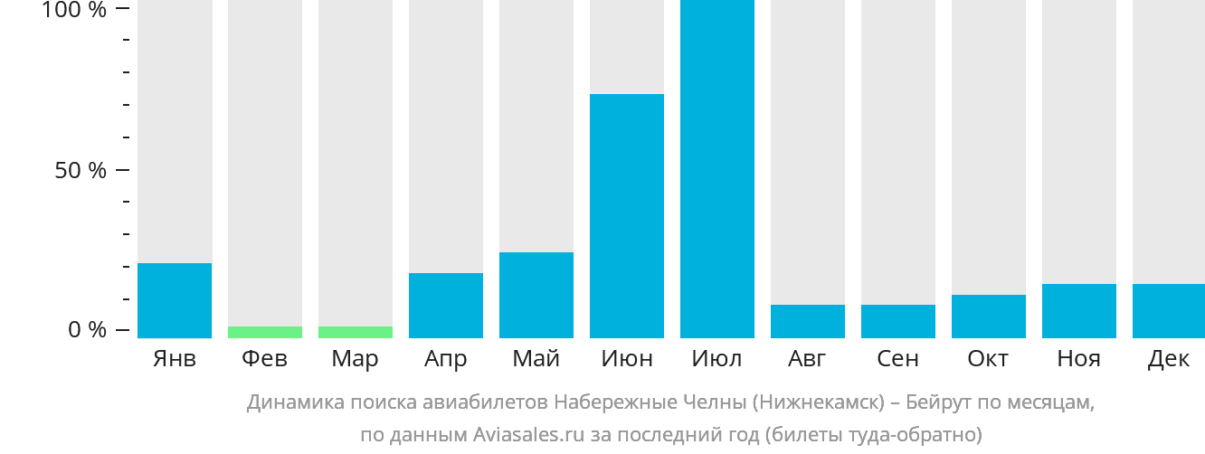 Динамика поиска авиабилетов из Набережных Челнов (Нижнекамска) в Бейрут по месяцам