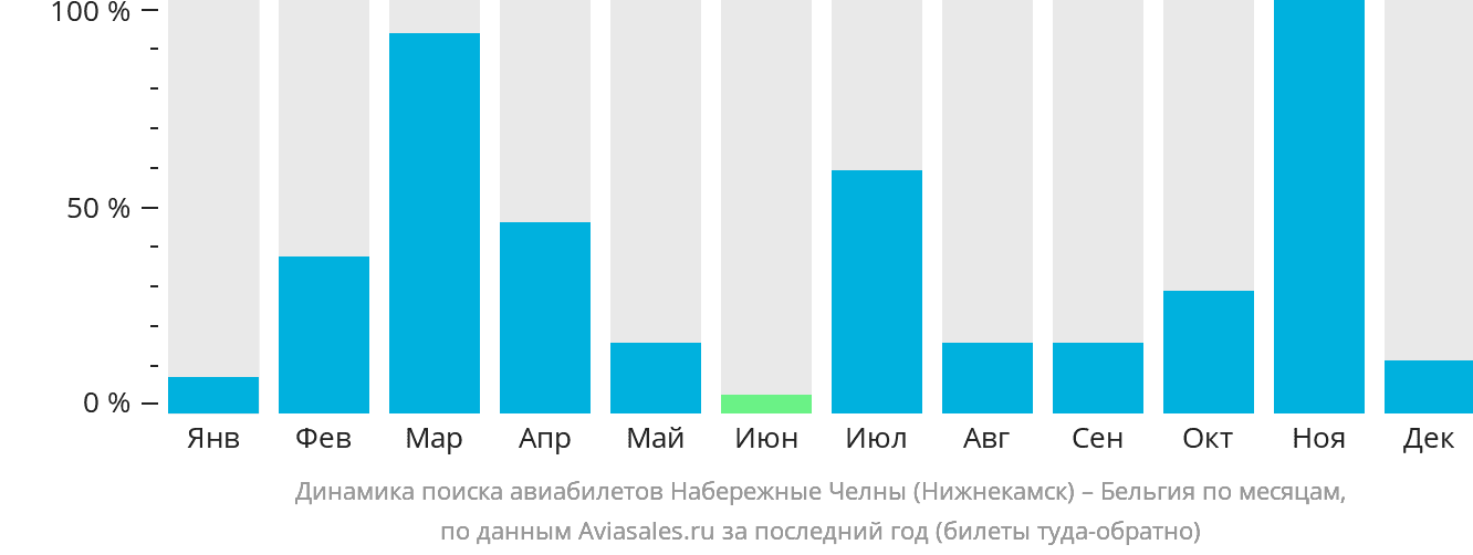 Динамика поиска авиабилетов из Набережных Челнов (Нижнекамска) в Бельгию по месяцам