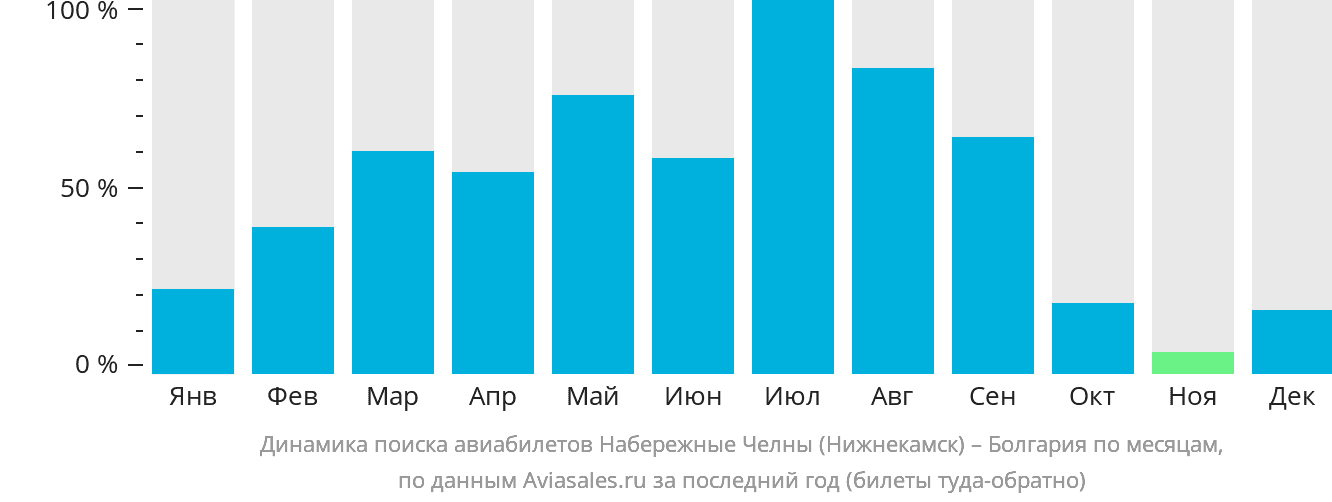 Динамика поиска авиабилетов из Набережных Челнов (Нижнекамска) в Болгарию по месяцам