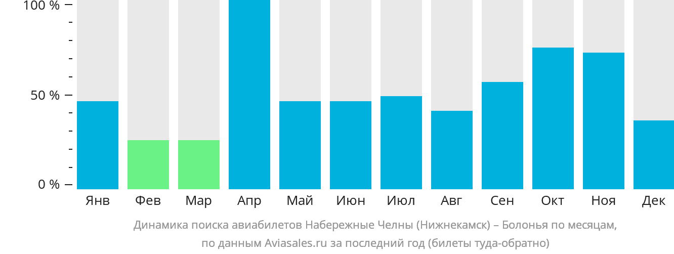 Динамика поиска авиабилетов из Набережных Челнов (Нижнекамска) в Болонью по месяцам