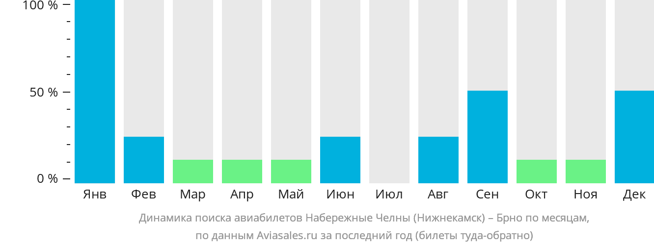 Динамика поиска авиабилетов из Набережных Челнов (Нижнекамска) в Брно по месяцам