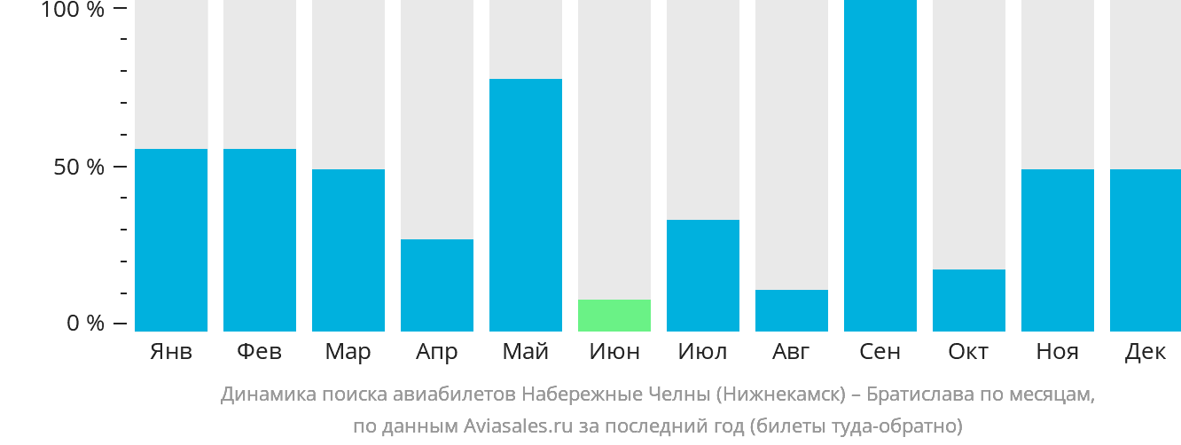 Динамика поиска авиабилетов из Набережных Челнов (Нижнекамска) в Братиславу по месяцам