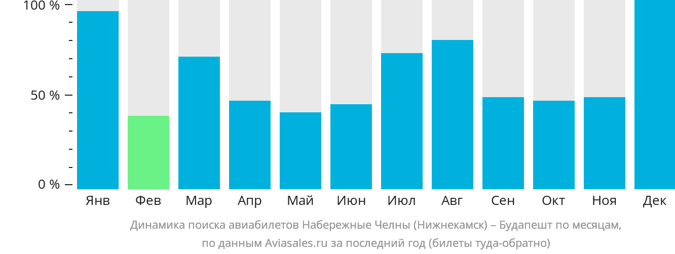 Динамика поиска авиабилетов из Набережных Челнов (Нижнекамска) в Будапешт по месяцам