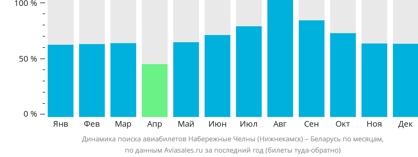 Динамика поиска авиабилетов из Набережных Челнов (Нижнекамска) в Беларусь по месяцам