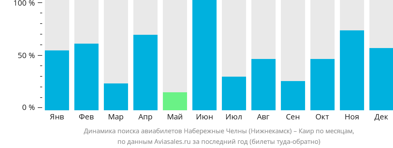 Динамика поиска авиабилетов из Набережных Челнов (Нижнекамска) в Каир по месяцам