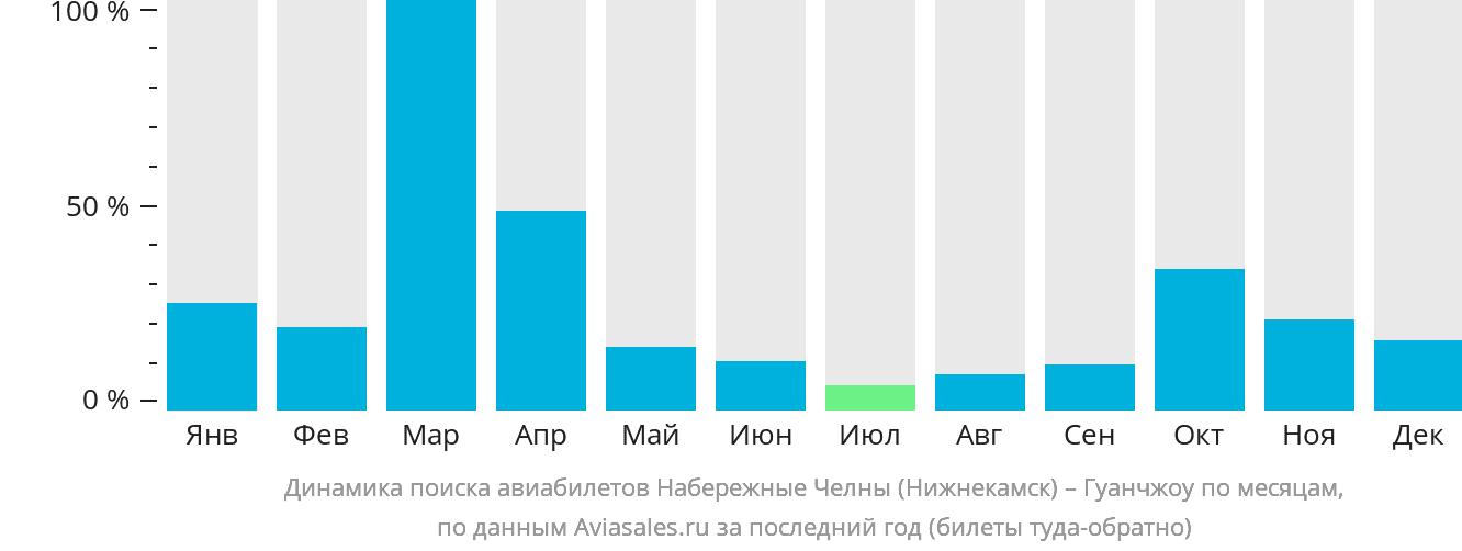 Динамика поиска авиабилетов из Набережных Челнов (Нижнекамска) в Гуанчжоу по месяцам