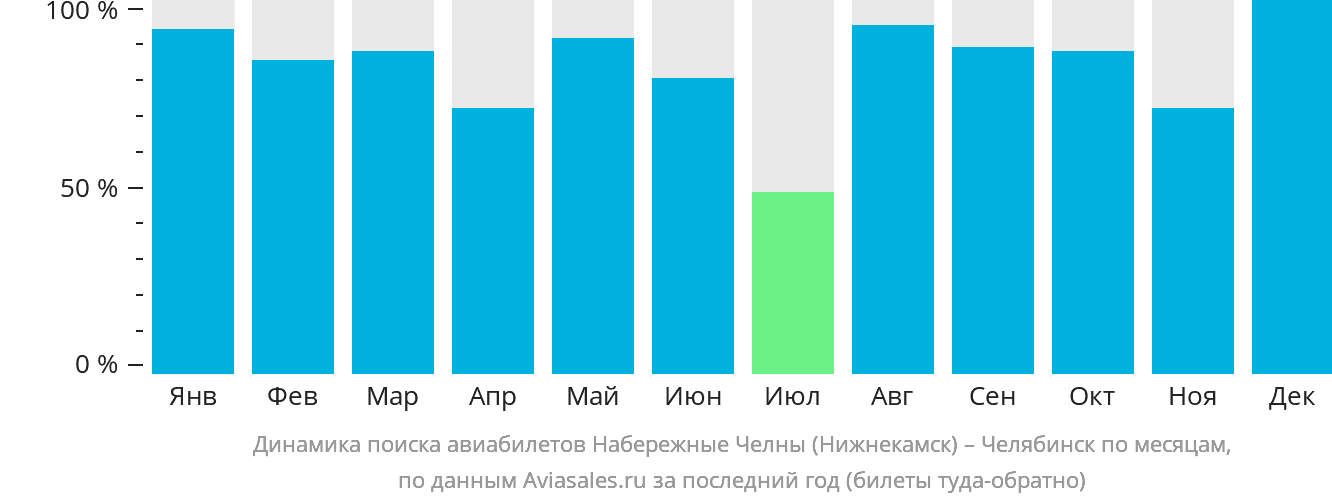 Динамика поиска авиабилетов из Набережных Челнов (Нижнекамска) в Челябинск по месяцам