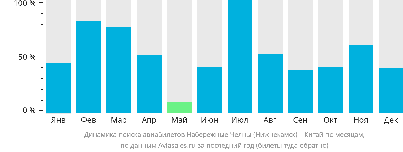 Динамика поиска авиабилетов из Набережных Челнов (Нижнекамска) в Китай по месяцам