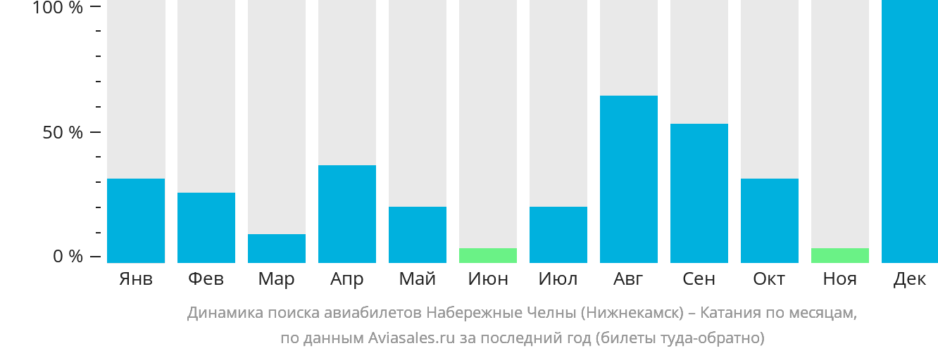 Динамика поиска авиабилетов из Набережных Челнов (Нижнекамска) в Катанию по месяцам