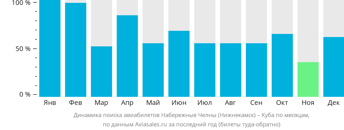 Динамика поиска авиабилетов из Набережных Челнов (Нижнекамска) на Кубу по месяцам