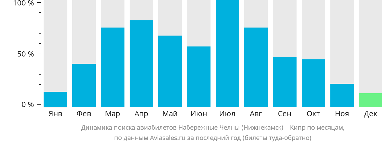 Динамика поиска авиабилетов из Набережных Челнов (Нижнекамска) на Кипр по месяцам