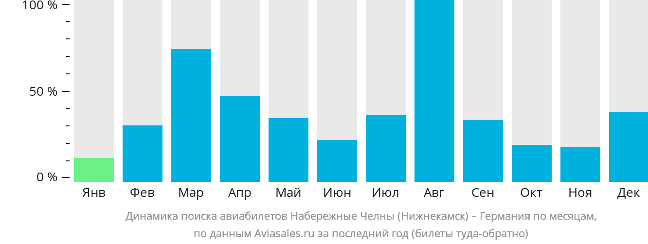 Динамика поиска авиабилетов из Набережных Челнов (Нижнекамска) в Германию по месяцам