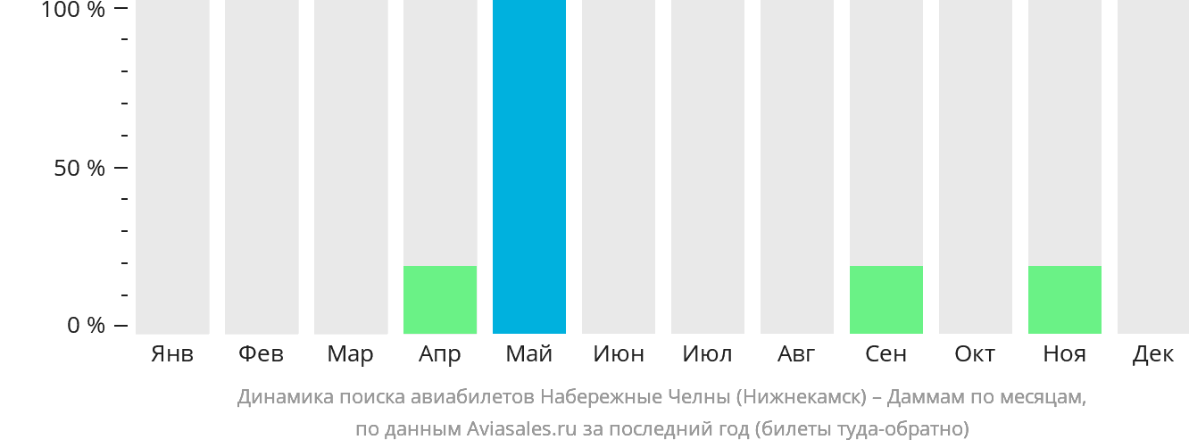 Динамика поиска авиабилетов из Набережных Челнов (Нижнекамска) в Даммам по месяцам