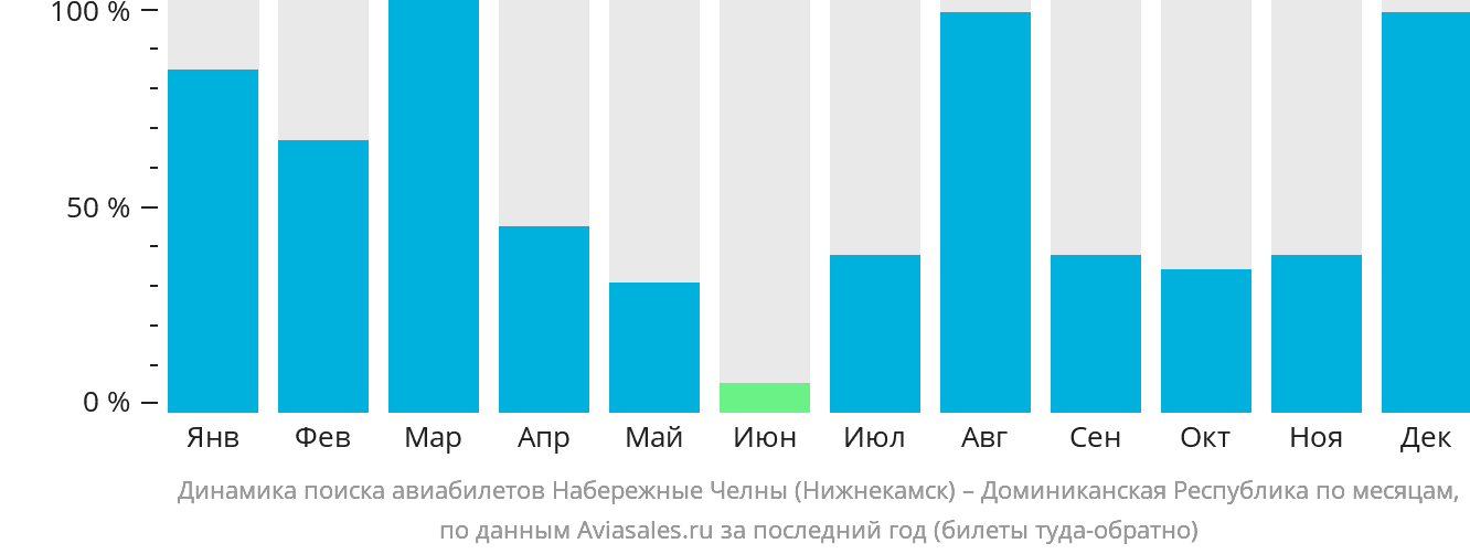 Динамика поиска авиабилетов из Набережных Челнов (Нижнекамска) в Доминиканскую Республику по месяцам