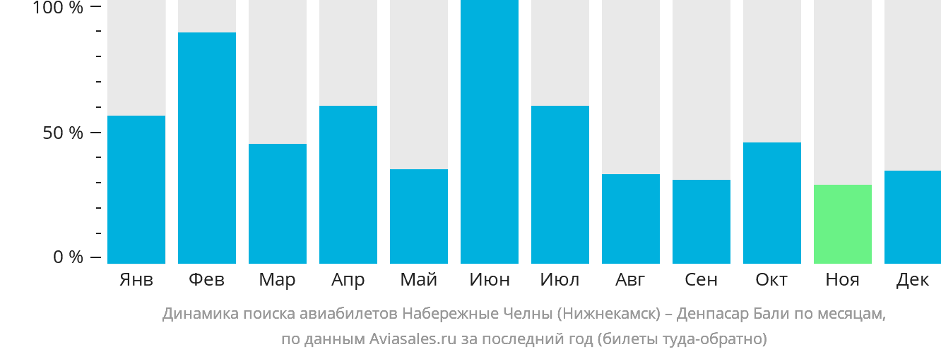 Динамика поиска авиабилетов из Набережных Челнов (Нижнекамска) в Денпасар (Бали) по месяцам