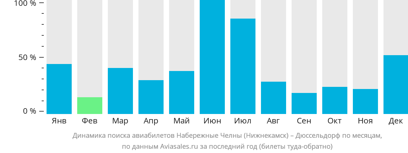 Динамика поиска авиабилетов из Набережных Челнов (Нижнекамска) в Дюссельдорф по месяцам