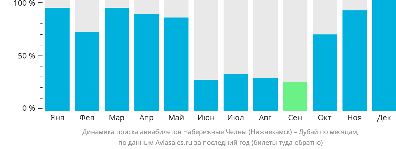 Динамика поиска авиабилетов из Набережных Челнов (Нижнекамска) в Дубай по месяцам