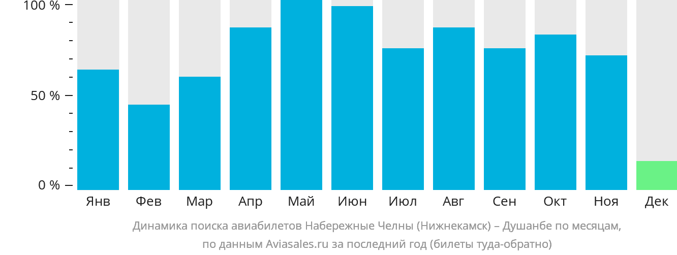 Динамика поиска авиабилетов из Набережных Челнов (Нижнекамска) в Душанбе по месяцам